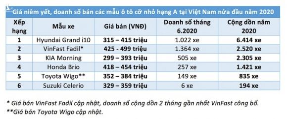 Ô tô giá rẻ nhất Việt Nam: Grand i10 dẫn đầu, VinFast Fadil vượt Morning - ảnh 2