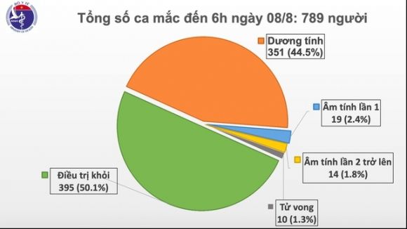 5 ca mắc Covid-19 mới, Hà Nội có ca bệnh thứ 5 - 1