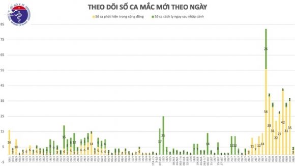 5 ca mắc Covid-19 mới, Hà Nội có ca bệnh thứ 5 - 2