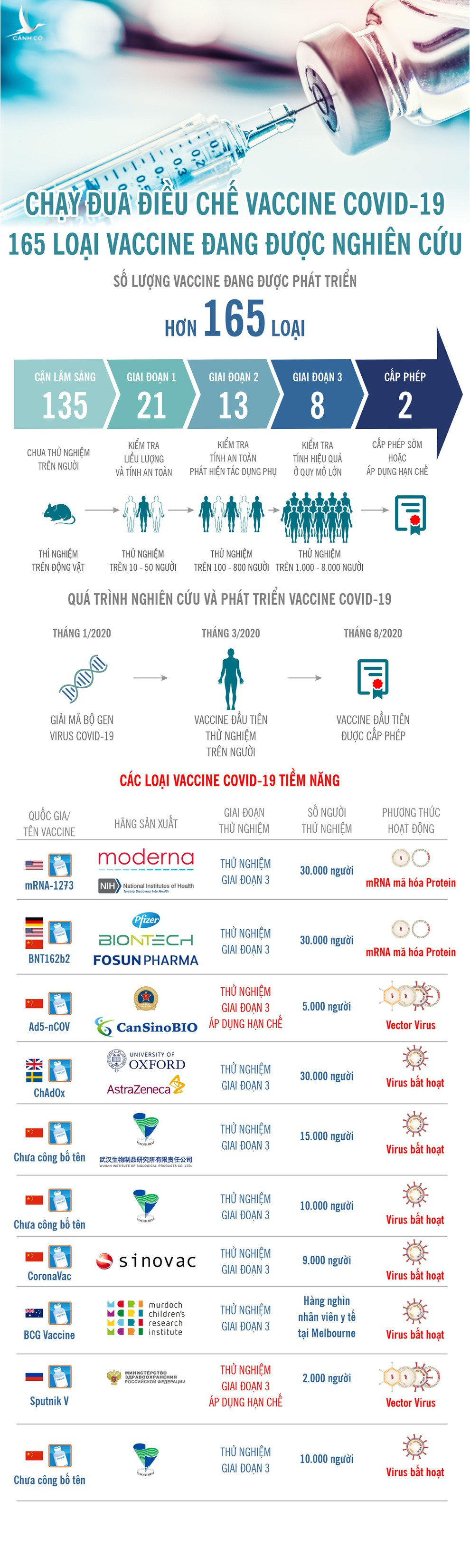 Cuộc đua vaccine COVID-19 toàn thế giới: 165 loại vaccine 'chạy nước rút' - 1