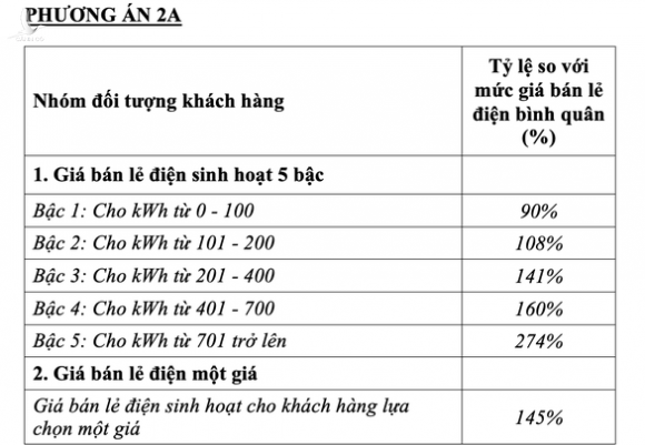 Chính thức đề xuất một giá điện, cao nhất là 2.889 đồng/kWh - Ảnh 3.