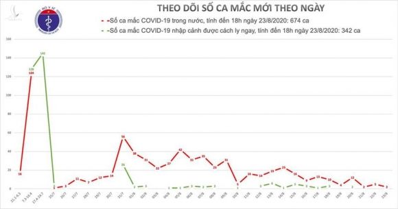 chieu 23/8, them 2 ca mac covid-19 tai da nang va hai duong hinh 1