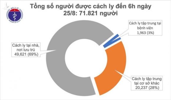 Sáng 25/8, không ghi nhận ca mắc mới COVID-19, có 146 bệnh nhân âm tính từ 1-3 lần - Ảnh 1.