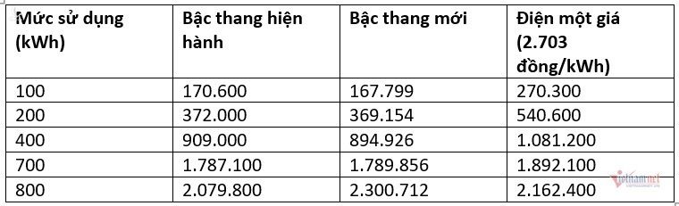 Điện sinh hoạt một giá: Ai thiệt, ai lợi?