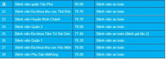 TP.HCM: 2 bệnh viện không an toàn phòng chống COVID-19 - ảnh 3