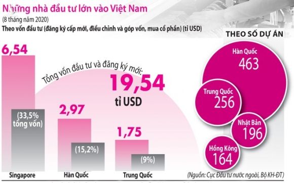 Gần 20 tỉ USD vốn ngoại đổ vào Việt Nam
