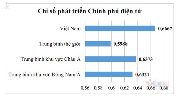 Việt Nam được đánh giá cao về phát triển Chính phủ điện tử
