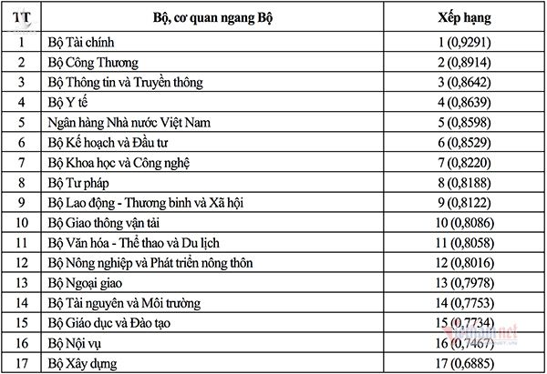 Việt Nam được đánh giá cao về phát triển Chính phủ điện tử
