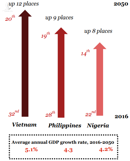 Việt Nam được dự báo có tốc độ tăng trưởng cao nhất thế giới giai đoạn 2016-2050. Ảnh: PwC.