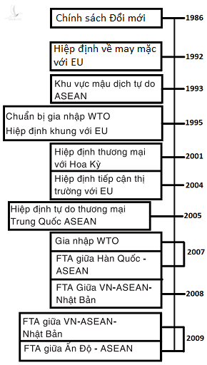 Những Hiệp định thương mại được ký trong giai đoạn 1986 - 2010.