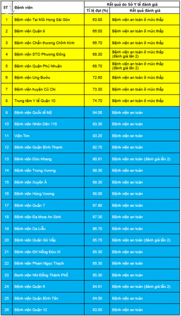 TP.HCM còn 8 bệnh viện an toàn ở mức thấp trong phòng chống COVID-19 - Ảnh 2. TP.HCM còn 8 bệnh viện an toàn ở mức thấp trong phòng chống COVID-19 - Ảnh 2.