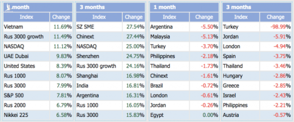 Những chỉ số chứng khoán tăng mạnh nhất trong 1 tháng và 3 tháng, tính đến cuối ngày 1/9. Ảnh: StockQ.
