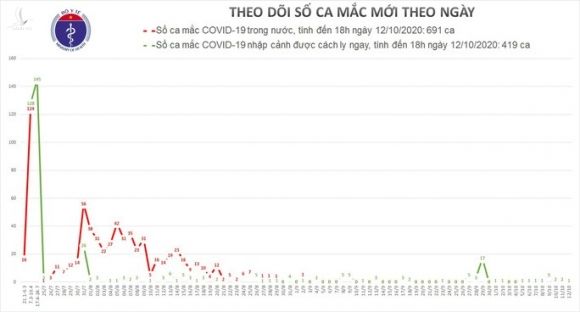 Thêm 1 ca Covid-19 mới, được cách ly tại TP HCM - Ảnh 1.