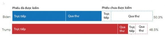 Ưu thế của Biden trong các phiếu bầu chưa kiểm ở Pennsylvania. Ảnh chụp màn hình đồ họa của NYTimes.