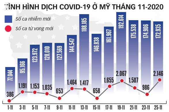 2.100 người chết vì COVID-19 chỉ trong 1 ngày, nước Mỹ lo lắng trong lễ Tạ ơn - Ảnh 2.