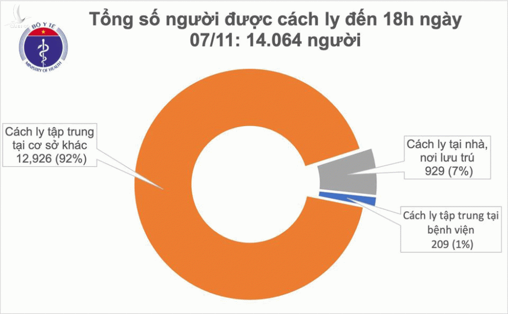 Hơn 14.000 người đang được cách ly theo dõi sức khỏe, phòng dịch Covid-19. /// ĐỒ HỌA BỘ Y TẾ CUNG CẤP