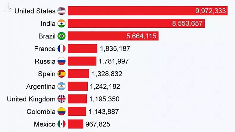 Mười nước ghi nhận ca mắc Covid-19 nhiều nhất thế giới tính đến ngày 9/11. Ảnh: Newsweek.