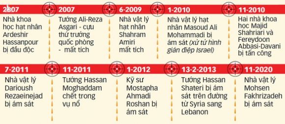 Đằng sau vụ ám sát nhà khoa học hạt nhân Iran là gì? - Ảnh 2.