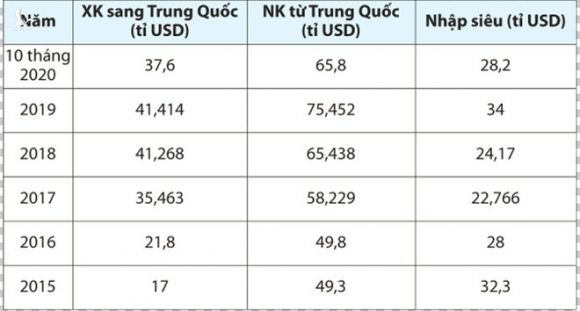 Thương mại hai chiều Việt Nam - Trung Quốc vượt mốc 100 tỉ USD - ảnh 1