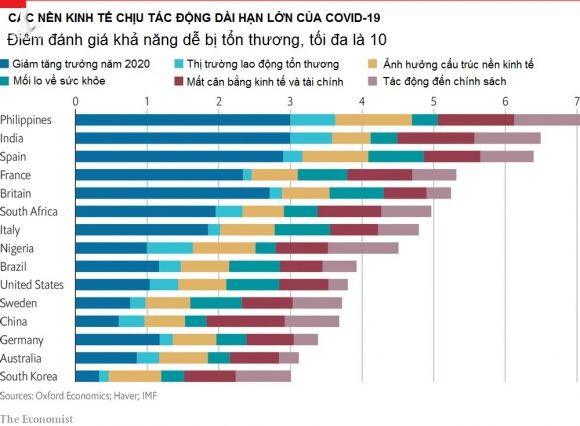 Những nền kinh tế chịu tác động dài hạn nhất của Covid-19