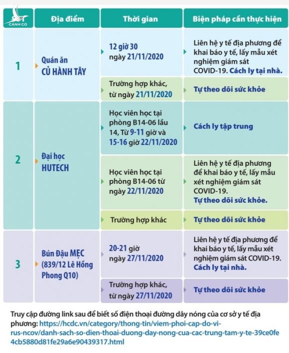 TP.HCM: Người dân đến 9 địa điểm này phải khai báo y tế phòng Covid-19 - ảnh 1