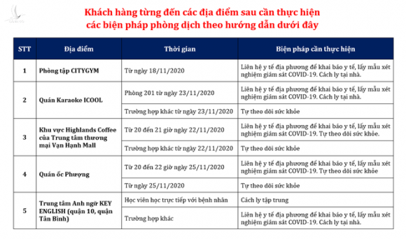 TP.HCM: Người dân đến 9 địa điểm này phải khai báo y tế phòng Covid-19 - ảnh 2