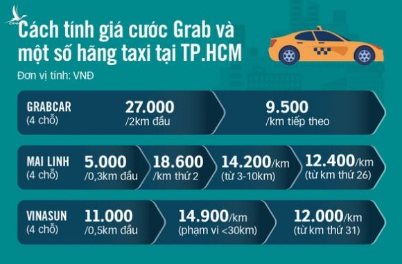 Đi GrabCar đắt hơn taxi - Ảnh 3.