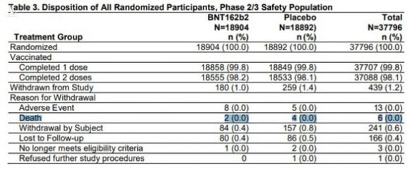 6 người thử nghiệm vắc xin của Pfizer đã tử vong, sự thật ra sao? - Ảnh 2.