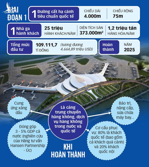 Khởi công gian đoạn 1 sân bay Long Thành: Đánh dấu giai đoạn phát triển mới - Ảnh 3.