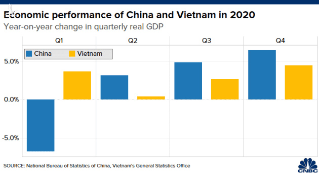 CNBC: Không phải Trung Quốc, Việt Nam mới là nền kinh tế tốt nhất châu Á giữa đại dịch Covid-19 - Ảnh 2.