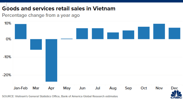 CNBC: Không phải Trung Quốc, Việt Nam mới là nền kinh tế tốt nhất châu Á giữa đại dịch Covid-19 - Ảnh 4.