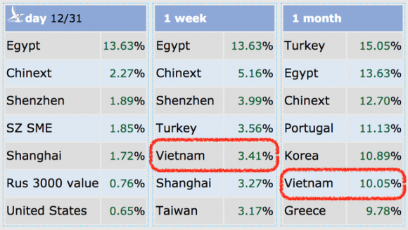 Kinh tế tăng trưởng ấn tượng, chứng khoán Việt lọt top mạnh nhất thế giới - 1