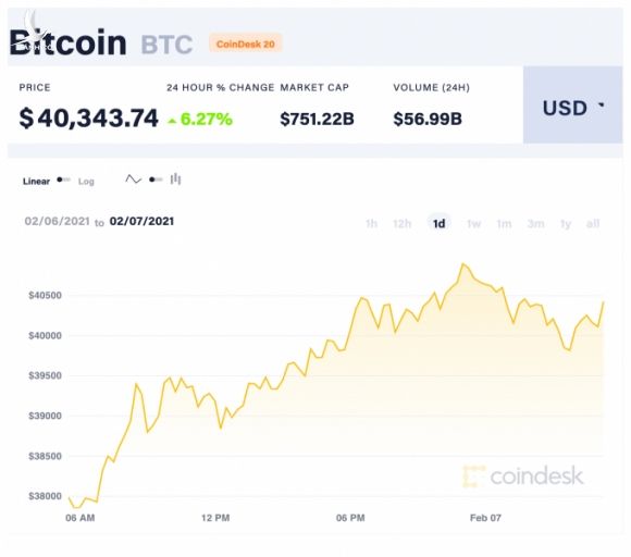Liên tiếp tăng mạnh, bitcoin áp sát mốc 1 tỷ đồng
