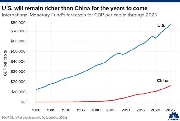 GDP bình quân của Mỹ và Trung Quốc đến năm 2025 theo dự báo của IMF.