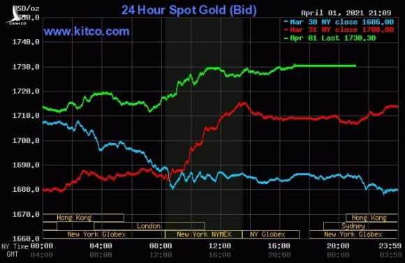 Sau 2 phiên đầu tuần giảm mạnh, giá vàng thế giới quay đầu tăng trong 2 phiên tiếp theo.