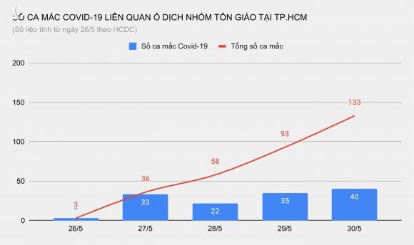 Chum ca duong tinh nCoV trong giao phai tai TP.HCM anh 1