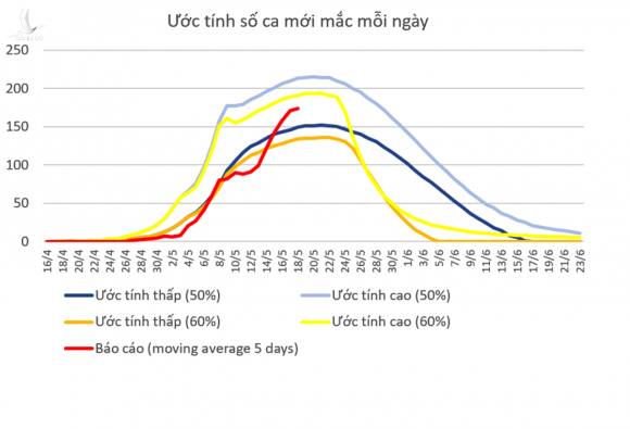 Ước tính số ca mới mắc mỗi ngày theo hai kịch bản giảm tiếp xúc xã hội