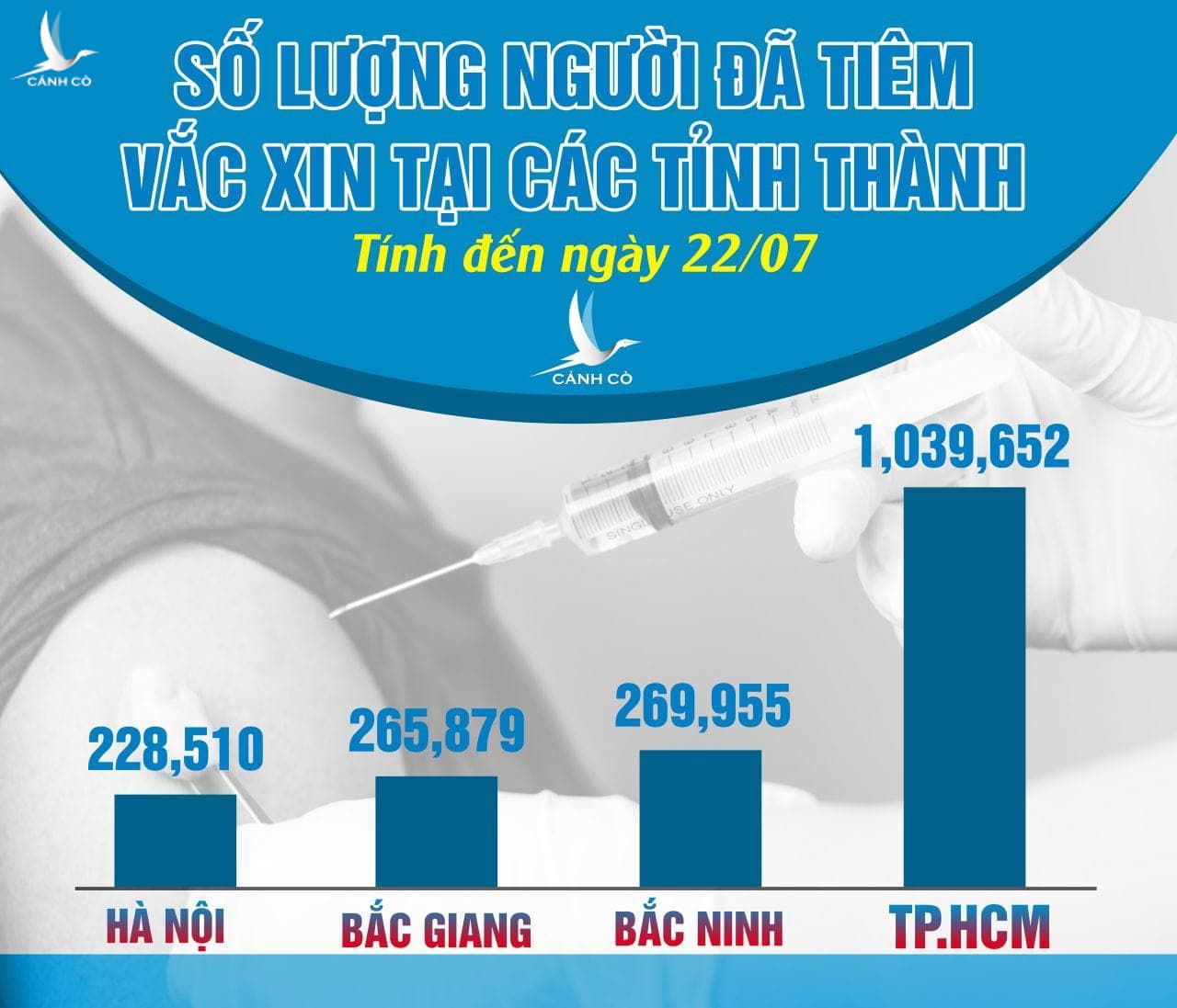 "5,1 triệu liều tiêm vaccine ở Hà Nội" là Tin Giả - ảnh 2