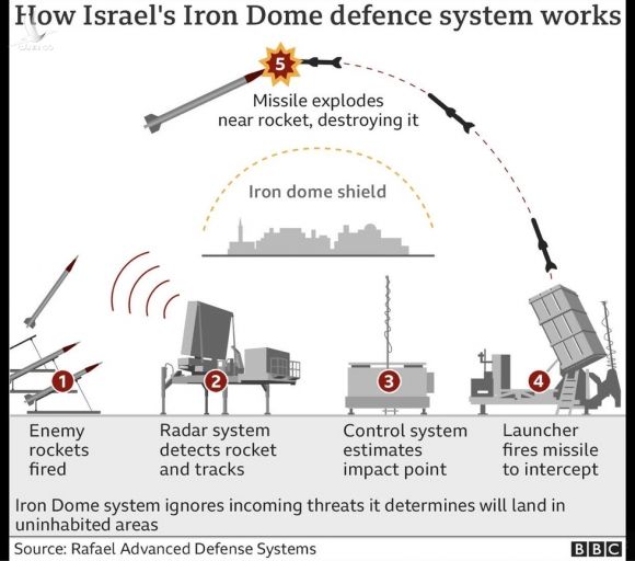 Israel và Hamas đang dùng vũ khí gì để tấn công, đánh chặn nhau? - Ảnh 5.