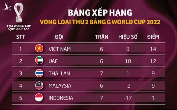 Vì sao Việt Nam thêm cơ hội ở vòng loại World Cup nhờ thắng lợi của Qatar? - Ảnh 3.