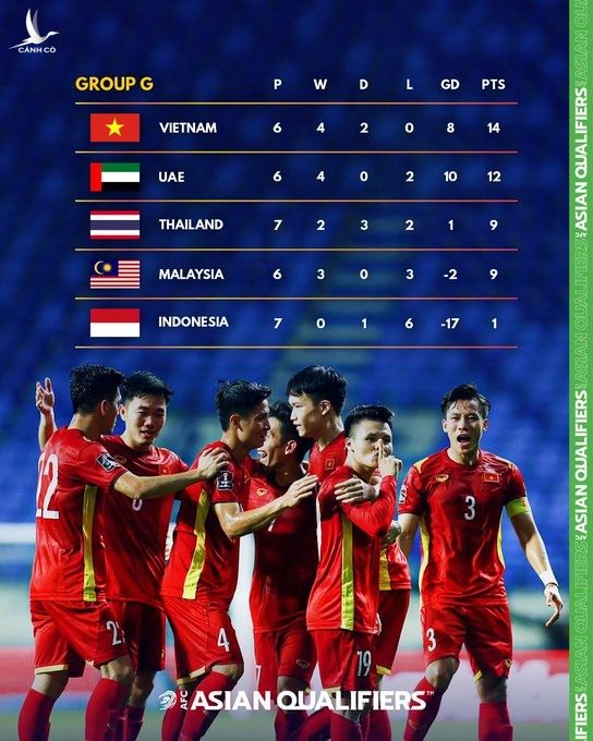 Đội tuyển Việt Nam đang dẫn đầu bảng G. Ảnh: AFC