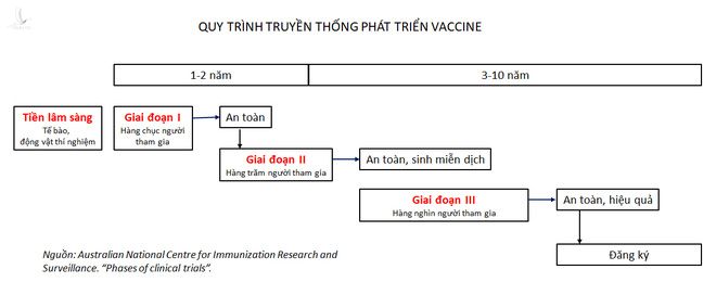 Tiến sĩ Việt tại Úc: Vaccine NanoCovax thử nghiệm giai đoạn 3 là thành công lớn; 2 giải pháp cần làm để vừa chạy vừa xếp hàng - Ảnh 4.