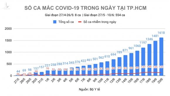 Ca mắc Covid-19 mới ở TP.HCM ảnh 1 Ca mac Covid-19 moi o TP.HCM anh 1