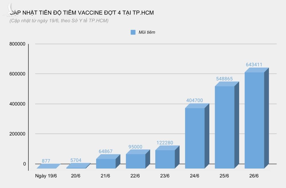 tiem vaccine Covid-19 o TP.HCM anh 2