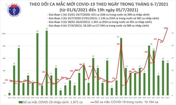 Chiều 5/7 công bố 527 ca, cả ngày lập kỷ lục 1.089 bệnh nhân