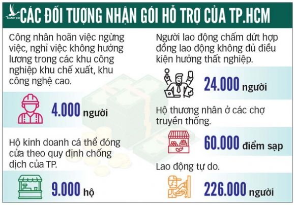 Tiền hỗ trợ đã đến tay 212.000 lao động tự do ở TP.HCM - Ảnh 2.