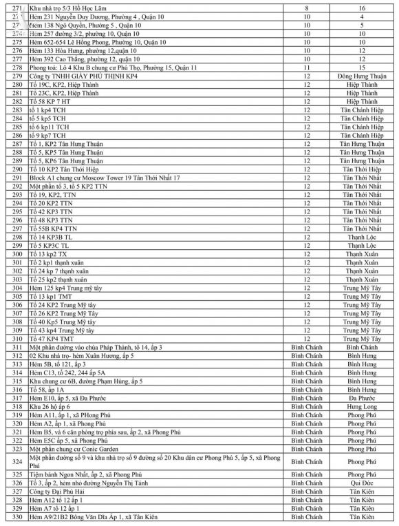 1.280 điểm phong tỏa ở TP.HCM do COVID-19 - Ảnh 7.
