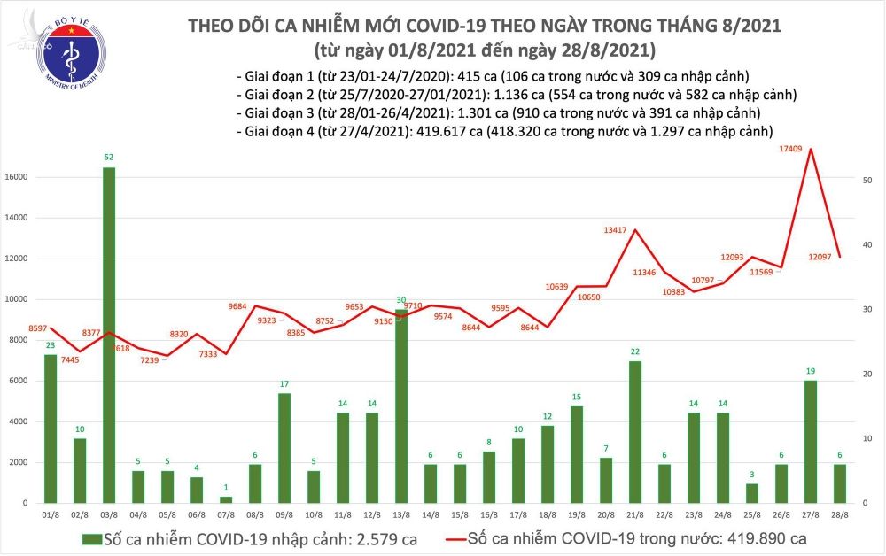 Tối 28/8: Có 12.103 ca mắc COVID-19, riêng TP HCM và Bình Dương đã 9.530 ca - Ảnh 1.