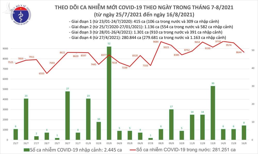 Tối 16/8: Có 8.644 ca mắc COVID-19 tại TP Hồ Chí Minh và 42 tỉnh, thành phố - Ảnh 1.