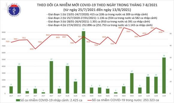 Ngày 13/8: Cả nước ghi nhận 9.150 ca COVID-19, TP HCM và Bình Dương chiếm đến 6.347 ca - Ảnh 1.
